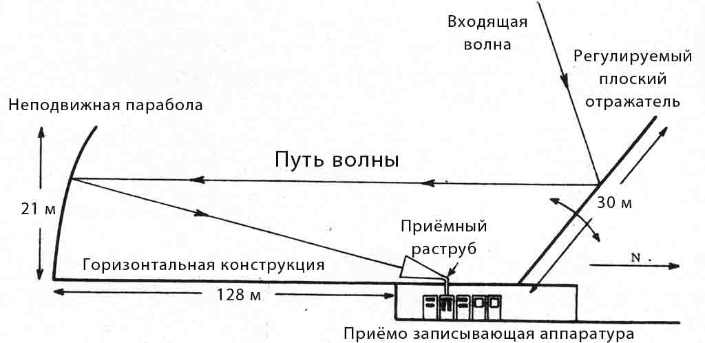 Схема работы радиотелескопа 